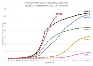 Cumulative Number of Laboratory-Confirmed Influenza Hospitalizations