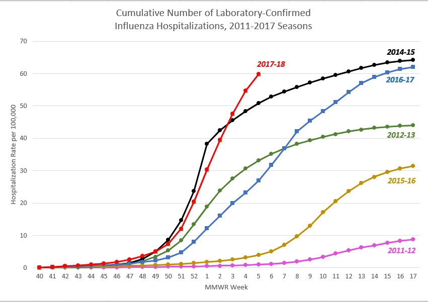 Cumulative Number of Laboratory-Confirmed Influenza Hospitalizations
